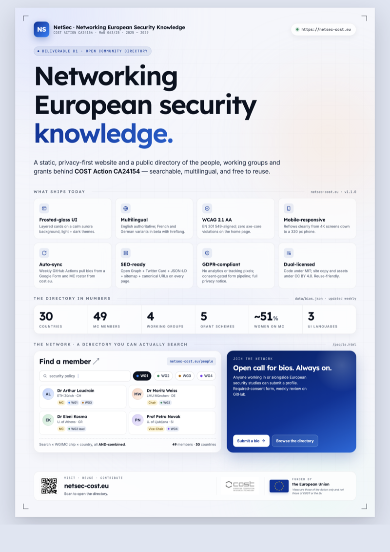 NetSec promotional A3 poster, Networking European security knowledge. Eight headline features, the directory's running numbers, a mock of the searchable Network directory, a QR code resolving to netsec-cost.eu, and the COST / EU funding statement.